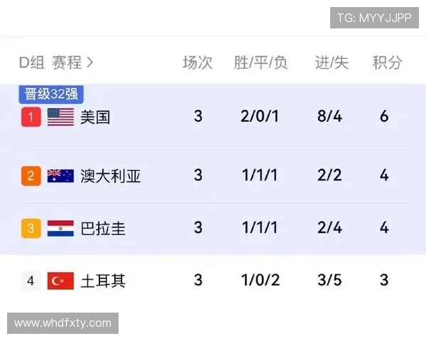 巴拉圭世界杯D组数据:三场比赛积4分晋级 巴拉圭世界杯D组数据:三场比赛积4分晋级